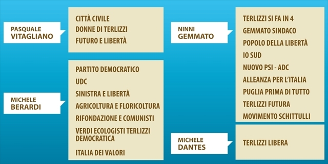 Scheda elettorale elezioni comunali Terlizzi