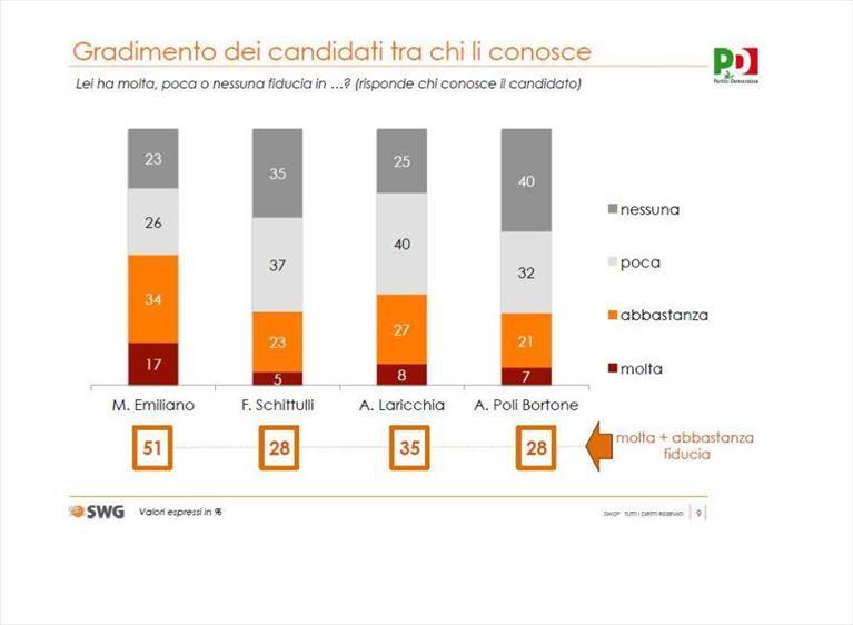 Il sondaggio Swg realizzato per il Partito democratico