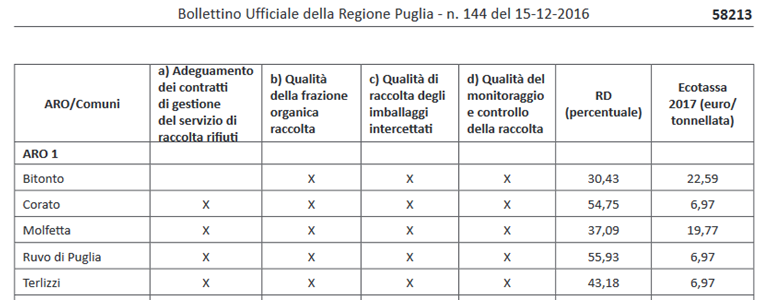 Il bollettino della Regione Puglia
