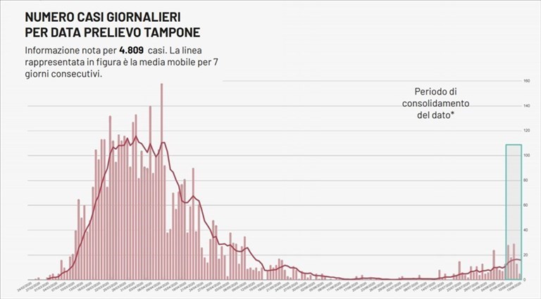 L'andamento