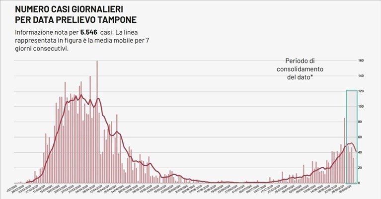 Il bollettino di oggi