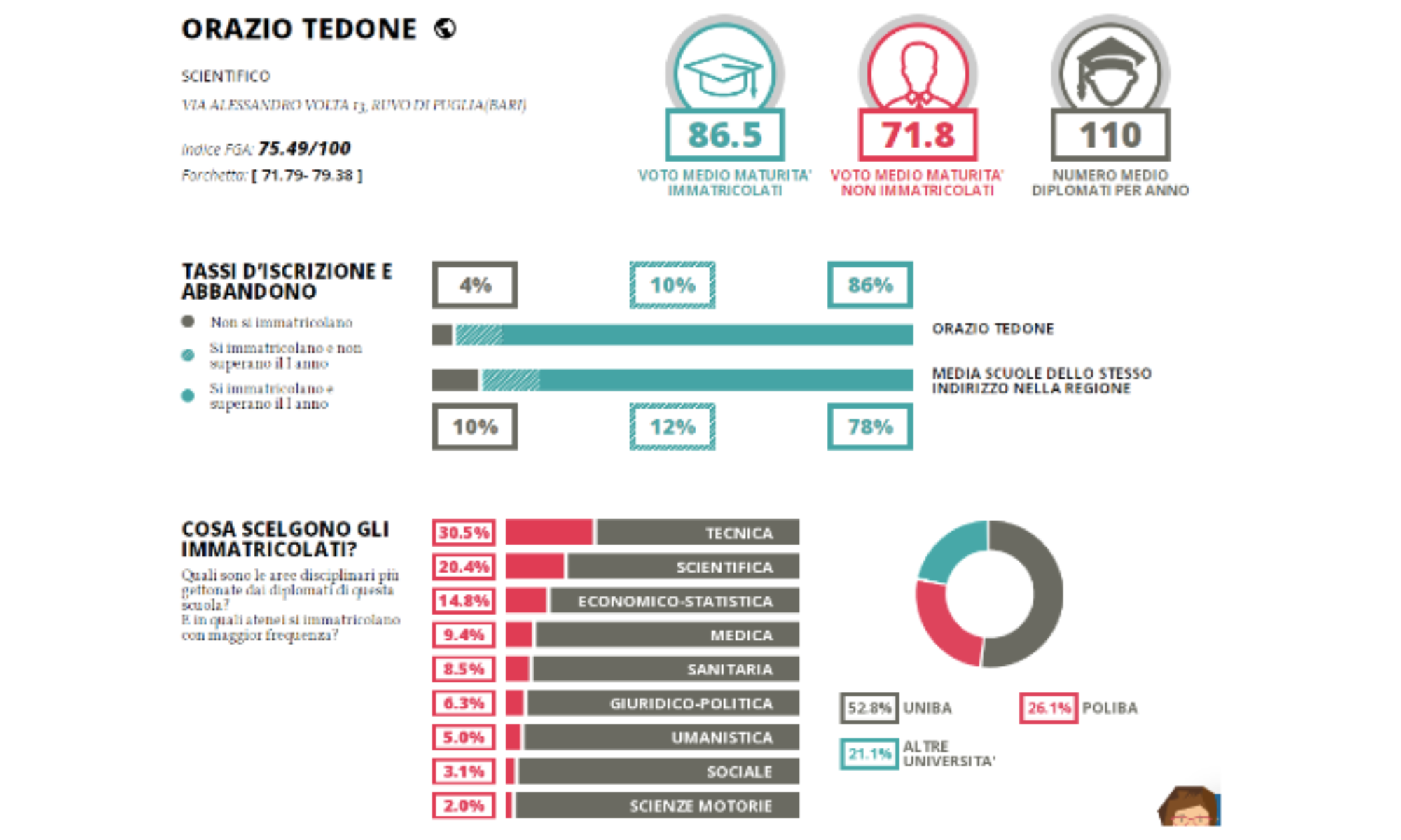 Eduscopio 2023: il Tedone primo liceo scientifico in tutta la Puglia
