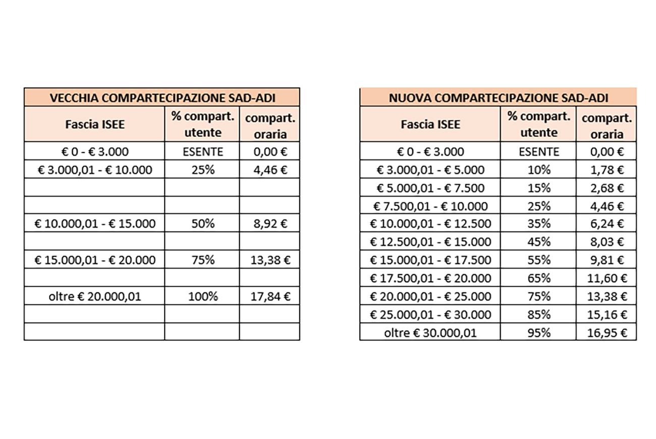 Assistenza domiciliare, nuove regole dal 2026: quote riviste e contributo anche oltre 20mila euro di Isee